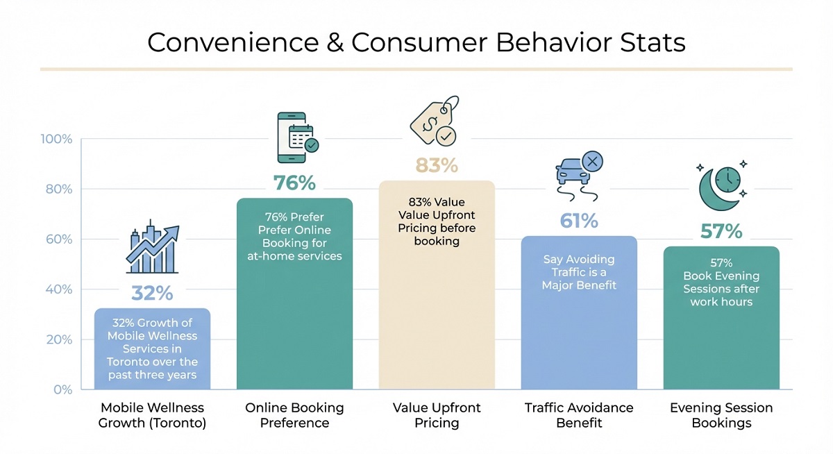 Bar chart showing consumer preference for home services and convenience, with percentages ranging from 45% to 68%. Bar chart showing consumer preference for home services and convenience, with percentages ranging from 45% to 68%.