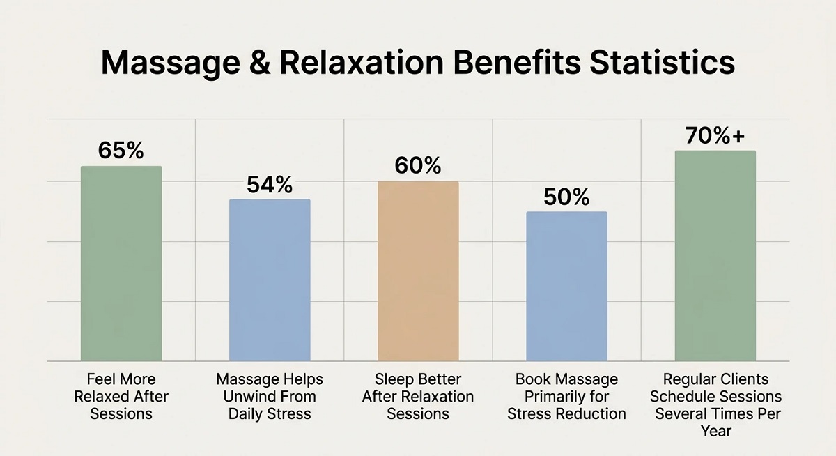 Bar chart showing benefits of massage: 65% feel more relaxed, 54% unwind from stress, 60% sleep better, 50% book for stress relief, and 70%+ schedule sessions several times a year. Bar chart showing benefits of massage: 65% feel more relaxed, 54% unwind from stress, 60% sleep better, 50% book for stress relief, and 70%+ schedule sessions several times a year.
