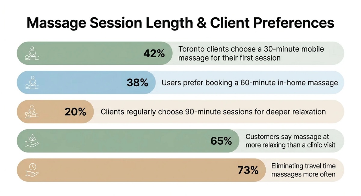 Infographic showing massage preferences: 42% choose 30 min, 38% prefer 60 min, 20% choose 90 min; 65% find in-home more relaxing, 73% book more without travel. Infographic showing massage preferences: 42% choose 30 min, 38% prefer 60 min, 20% choose 90 min; 65% find in-home more relaxing, 73% book more without travel.