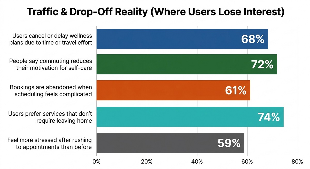 Bar chart titled “Traffic & Drop-Off Reality (Where Users Lose Interest)” showing percentages of users who delay or abandon wellness services due to travel effort, commuting stress, complex booking, preference for staying home, and appointment-related stress. Bar chart titled “Traffic & Drop-Off Reality (Where Users Lose Interest)” showing percentages of users who delay or abandon wellness services due to travel effort, commuting stress, complex booking, preference for staying home, and appointment-related stress.