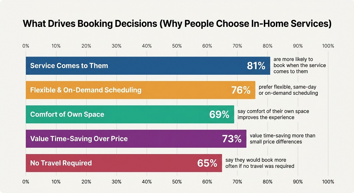 Bar chart titled “What Drives Booking Decisions” showing key reasons people choose in-home services, including convenience (81%), flexible scheduling (76%), comfort (69%), time-saving value (73%), and no travel required (65%). Bar chart titled “What Drives Booking Decisions” showing key reasons people choose in-home services, including convenience (81%), flexible scheduling (76%), comfort (69%), time-saving value (73%), and no travel required (65%).