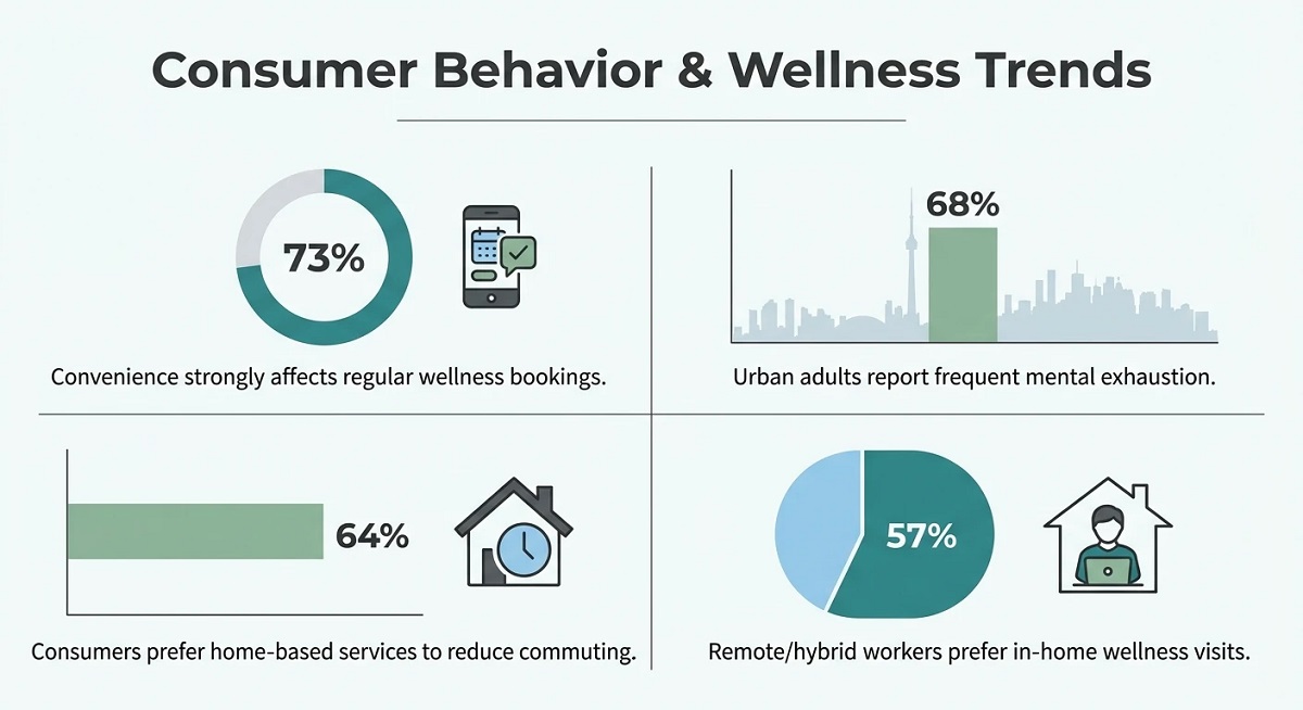 Infographic showing stats on wellness trends: 73% value convenience, 68% report mental exhaustion, 64% prefer home services, 57% prefer in home visits Infographic showing stats on wellness trends: 73% value convenience, 68% report mental exhaustion, 64% prefer home services, 57% prefer in home visits