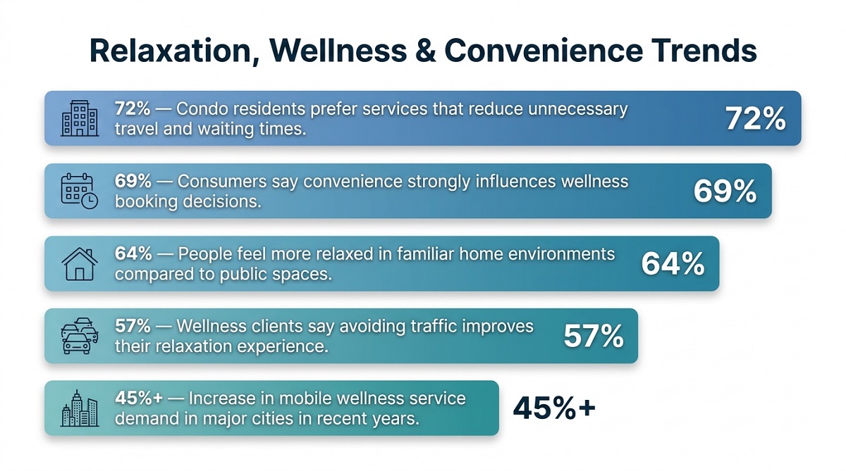 Infographic showing relaxation and wellness trends with stats on convenience, home comfort, and mobile service demand. Infographic showing relaxation and wellness trends with stats on convenience, home comfort, and mobile service demand.