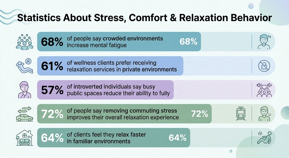 Infographic titled “Statistics About Stress, Comfort & Relaxation Behavior” presenting percentages on how crowded spaces, privacy, busy public areas, commuting, and familiar environments impact people’s stress and ability to relax