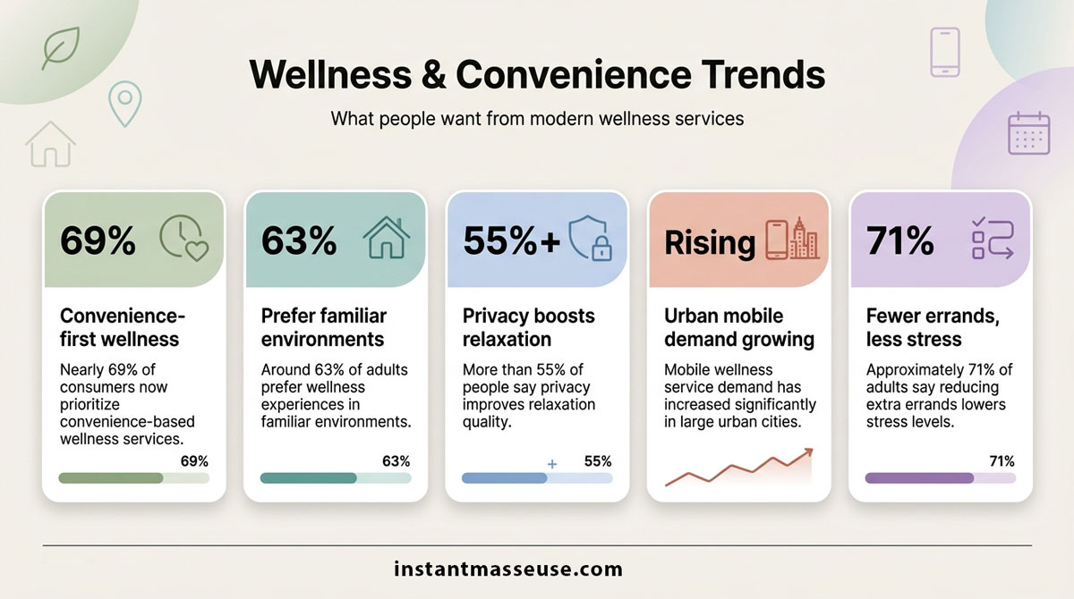 Infographic titled “Wellness & Convenience Trends” highlighting five consumer preferences: convenience-first wellness (69%), preferring familiar environments (63%), the importance of privacy (55%+), rising demand for urban mobile services, and reducing errands to lower stress (71%).
